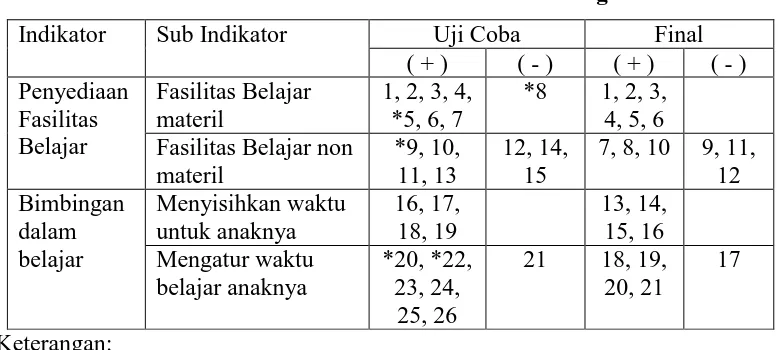 Tabel III.4 Kisi-Kisi Instrumen Variabel Perhatian Orang Tua 