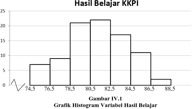 Gambar IV.1 Grafik Histogram Variabel Hasil Belajar 