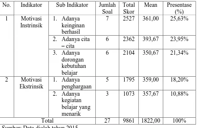 Tabel IV.4  rata Hitung Skor Sub Indikator Pada Variabel Motivasi Belajar 