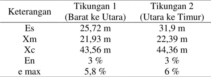 Tabel 15. Rekapitulasi Perhitungan Komponen Tikungan LTOR 