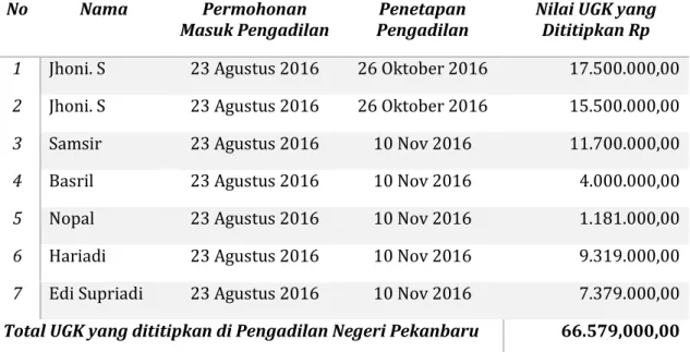 Tabel 2. Pengajuan Permohonan Konsinyasi dan Keluarnya Penetapan Pengadilan  Negeri Pekanbaru 