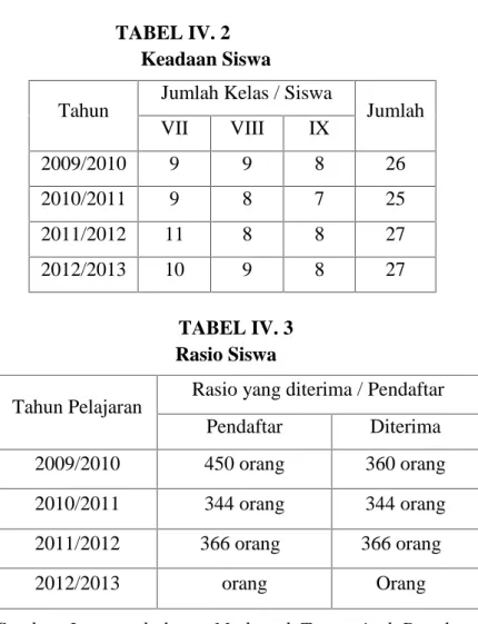 TABEL IV. 2 Keadaan Siswa