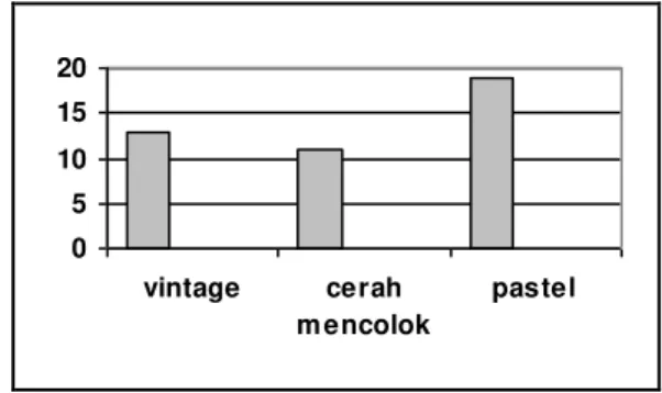 Gambar 4. Hasil survey jenis warna  Pengarahan Visual 