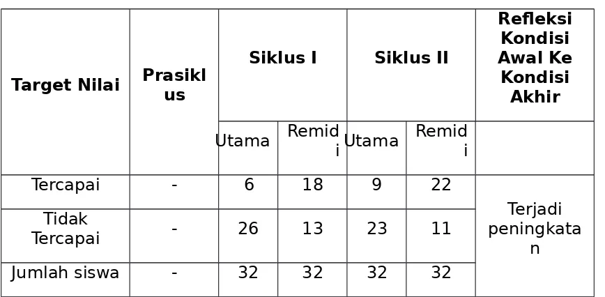 Tabel 14.  Rekapitulasi Pencapaian Target Nilai Hasil belajar