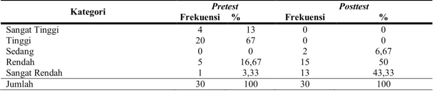Tabel  5.  Hasil  Analisis  Wilcoxon  Signed  Ranks  Test  Perbedaan  Sikap  Siswa  terhadap  Gaya  Hidup  Hedonisme pada Pretest dan Posttest Kelompok  Eksperimen 