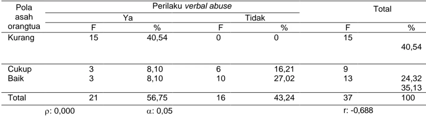 Tabel 1  Hasil Analisis hubungan antara pola asah orangtua dengan perilaku  verbal abuse  pada anak usia sekolah di SDN 2 Pojok Kota Kediri tahun 2017 