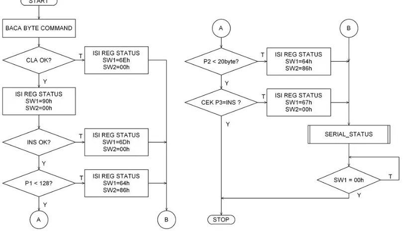 Gambar 3.13 Flowchart cek  command 
