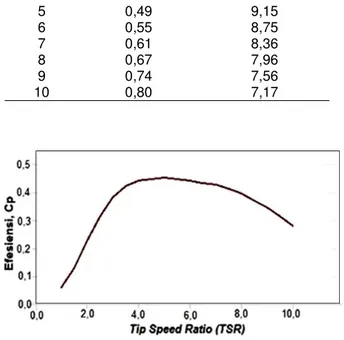 Gambar 2. Hubungan efesiensi dengan tip speed ratio dari bilah jenis taperless. 