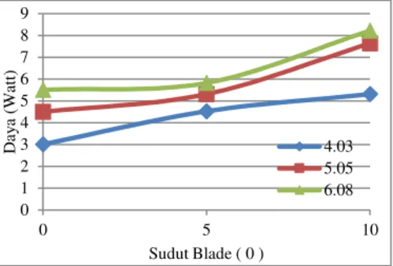 Gambar  4.5  menunjukkan  hubungan penambahan  besar  sudut  blade  dari  0 0 ,  5 0 ,  dan 10 0 terhadap  daya  yang  dihasilkan,  pada