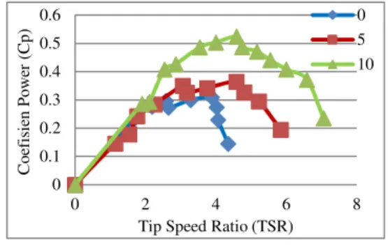 Gambar 4.8 Grafik hubungan putaran poros terhadap daya untuk kecepatan angin 6,08 m/s