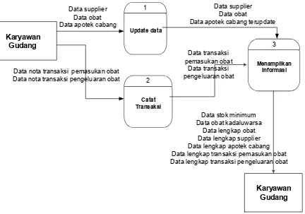 Gambar 3.4. Overview diagram level 0 sistem persediaan obat di gudang Apotek K24  