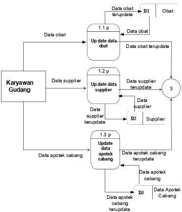 Gambar 3.5. Overview diagram level 1 proses 1 sistem persediaan obat di gudang Apotek K24  