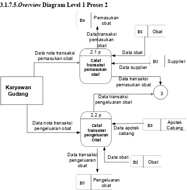Gambar 3.6. Overview diagram level 1 proses 2 sistem persediaan obat di gudang Apotek K24  