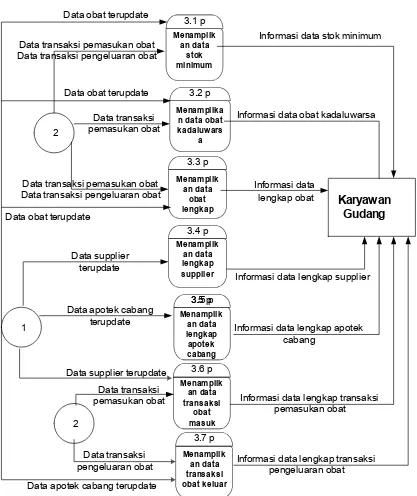 Gambar 3.7. Overview diagram level 1 proses 3 sistem persediaan obat di gudang Apotek K24  