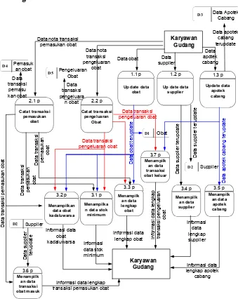 Gambar 3.8. Diagram aliran data keseluruhan sistem persediaan obat di gudang Apotek K24  