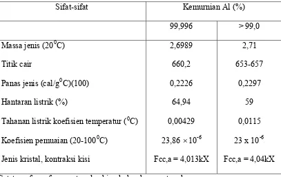 Tabel 2.1 Sifat-sifat Fisik Aluminium 