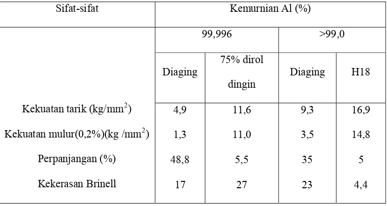 Tabel 2.2 Sifat-Sifat Mekanik Aluminium 