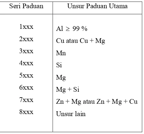 Tabel 2.4 Klasifikasi Paduan Aluminium Tempa 