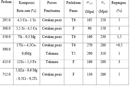 Tabel 2.5 Sifat-Sifat Mekanis Paduan Aluminium Cor  