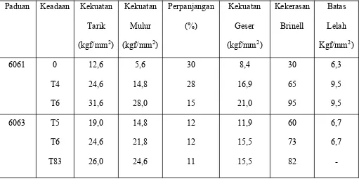 Tabel 2.9 Sifat-Sifat Mekanis Paduan Al-Mg-Si 