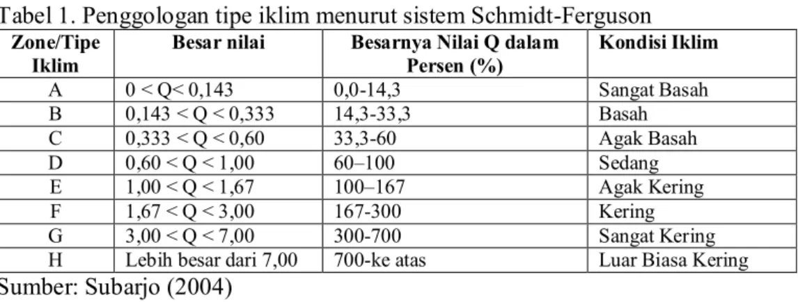 Tabel 1. Penggologan tipe iklim menurut sistem Schmidt-Ferguson 