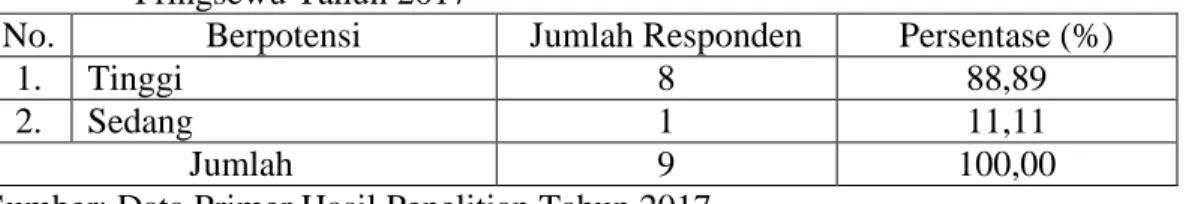Tabel 5.  Potensi  Desa  Fajar  Agung  Barat  Kecamatan  Pringsewu  Kabupaten  Pringsewu Tahun 2017 