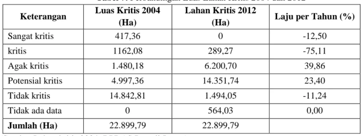 Tabel 7. Perbandingan Luas Lahan Kritis 2004 dan 2012  Keterangan  Luas Kritis 2004 