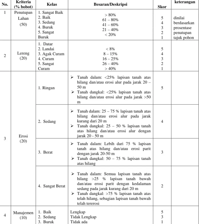 Tabel 1. Pembobotan lahan kritis kawasan hutan 