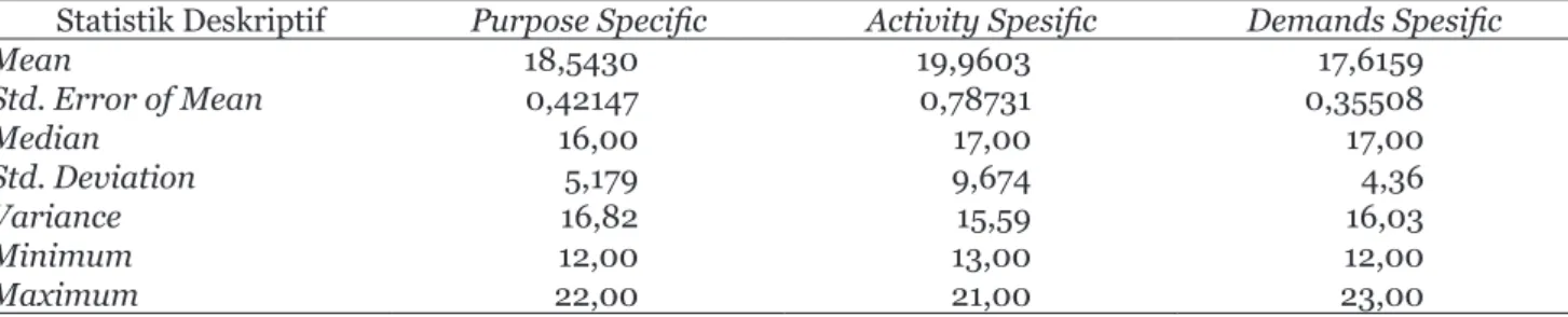 Tabel 4 Statisitik Deskriptif Dimensi Product Involvement