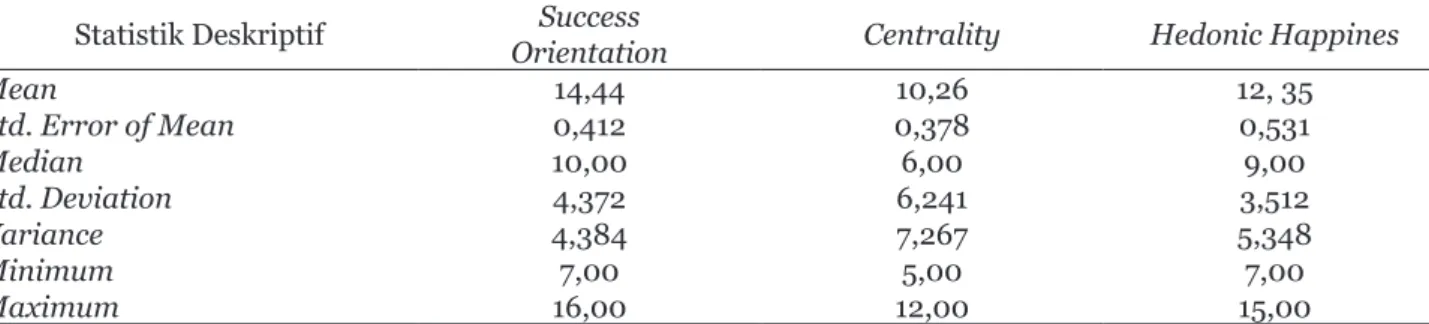 Tabel 5.  Statisitik Deskriptif Dimensi Materialistic Value Statistik Deskriptif Success 