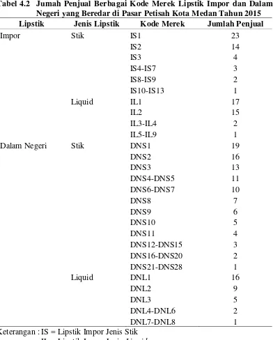 Tabel 4.2 Jumah Penjual Berbagai Kode Merek Lipstik Impor dan Dalam 