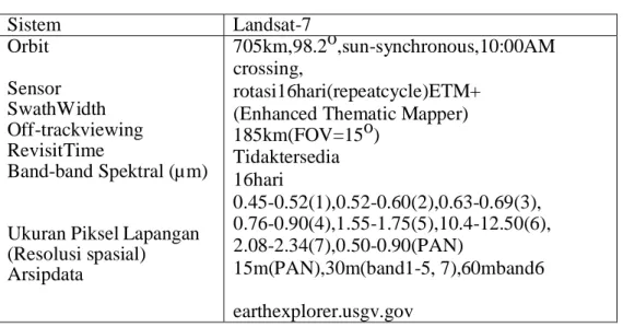 Tabel 1.Karakteristik ETM+ Landsat
