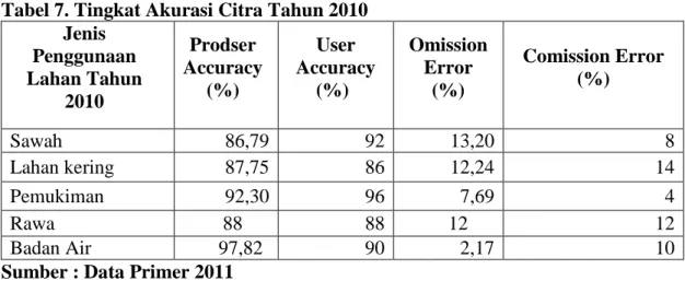 Tabel 7. Tingkat Akurasi Citra Tahun 2010  Jenis  Penggunaan  Lahan Tahun  2010  Prodser  Accuracy (%)  User  Accuracy (%)  Omission Error (%)  Comission Error (%)  Sawah  86,79  92  13,20  8  Lahan kering  87,75  86  12,24  14  Pemukiman  92,30  96  7,69 