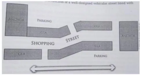 Gambar 2. 4 Jenis Retail menurut Site Plan  Sumber. Buku Urban Retail (Gibbs, 2003)