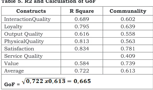 Table 5. R2 and Calculation of GoF