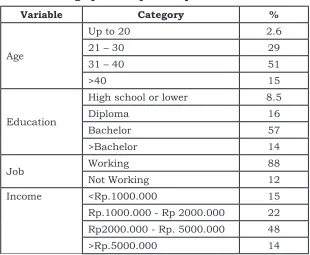 Table 1. Demographic Sample of Population