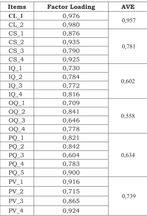 Table 2. Summary of Convergent Validity Test