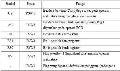 Tabel 2.2 Fungsi Register Program Status Word