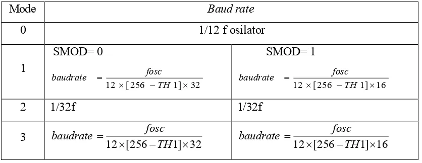 Tabel 2.4 Rumus penghitungan Baud rate pada komunikasi serial 