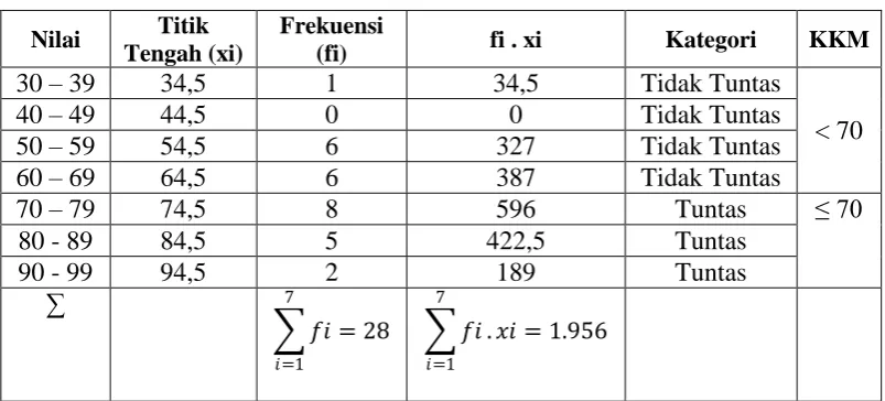 Tabel 4.3 Hasil Belajar IPS Pada Siklus I 