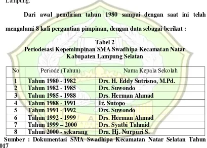Tabel 2 Periodesasi Kepemimpinan SMA Swadhipa Kecamatan Natar  