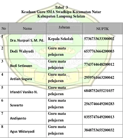 Tabel  3 Keadaan Guru SMA Swadhipa Kecamatan Natar  