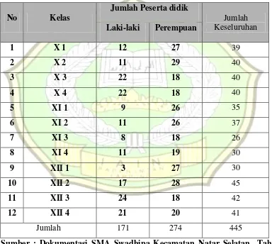 Tabel  4 Keadaan Peserta Didik SMA Swadhipa Kecamatan Natar  
