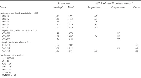 TABLE 2CFA and EFA Results for the E-RecS-QUAL Scale