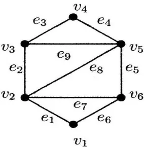 Gambar 2.1Presentasi graﬁs dari G(6, 9)
