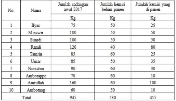 Tabel  6  menunjukkan  jumlah  cadangan  awal  pada  tahun  2017  untuk  HHBK  kemiri  sebanyak  945  kg