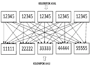 Gambar 2.1: Ilustrasi Kelompok JIGSAW 