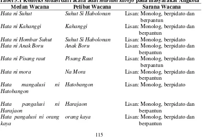 Tabel 5.1 Konteks situasi dari acara adat martahi karejo pada masyarakat Angkola 