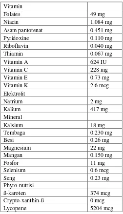 Tabel 2.3: Kandungan gizi salak per 100 gr 