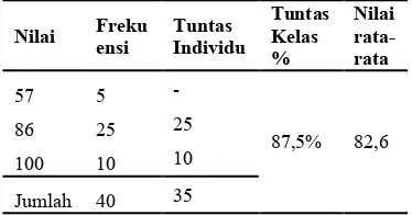 Tabel 3.  Distribusi Hasil Formatif II 